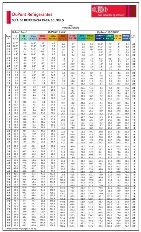 R22 Pressure-Temperature Chart-49-45: 1-17.2 51: 10.6 101