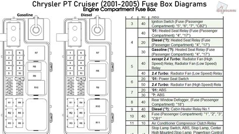 Pt cruiser 2007 fuse box diagram. A2. Secondary air pump relay -J299- (100) Sensor for current measurement -G582- (488; up to May 2006, only engine code BLG) Wiring bridge (only models with diesel engine) Relay code number 100 is replaced by relay code number 370 depending on production. Volkswagen Golf (1K) – fuse box diagram – engine compartment. 