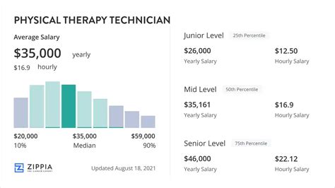 Sep 14, 2023 · The average physical therapy technician salary in the United States is $35,161. Physical therapy technician salaries typically range between $20,000 and $59,000 yearly. The average hourly rate for physical therapy technicians is $16.9 per hour. Physical therapy technician salary is impacted by location, education, and experience. . 