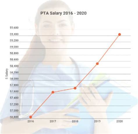 Pta hourly pay. How much does a Physical Therapist Assistant (PTA) make in Maine? The average Physical Therapist Assistant (PTA) salary in Maine is $62,703 as of September 25, 2023, but the range typically falls between $57,103 and $68,703.Salary ranges can vary widely depending on the city and many other important factors, including … 