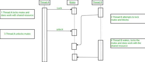 Pthread mutex lock.  If a thread attempts to unlock a mutex that it has not locked ...