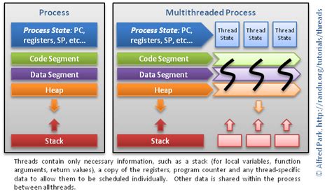 Pthread synchronization in c.  For example Linux and macOS support POSIX...