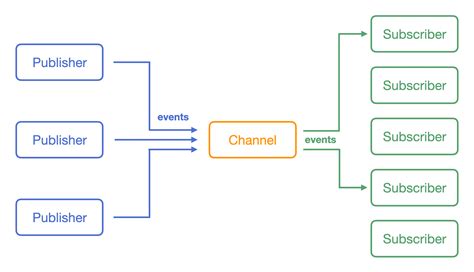 Pub sub. Overview. Publisher/subscriber messaging, or pub/sub messaging, is a form of asynchronous service-to-service communication used in serverless and microservices architectures. In a pub/sub model ... 