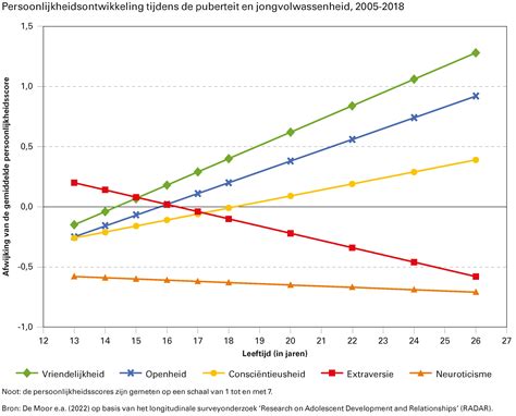 Puberteit en transformatie van ouderschap