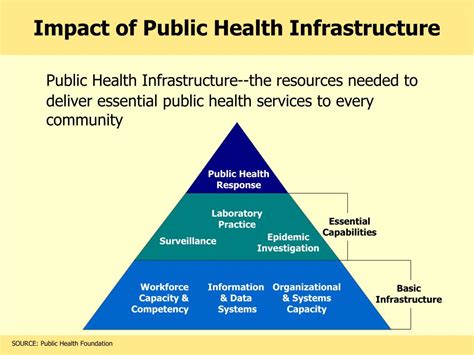 Public Health’s InfrastructurePublic Health’s …