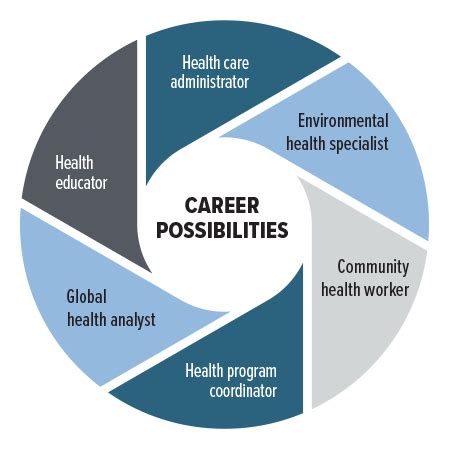 Public Health Career in Environmental & Occupational Health