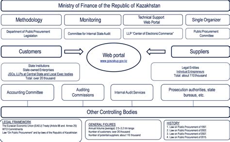 Public Sector Frameworks - Procurement - Framework