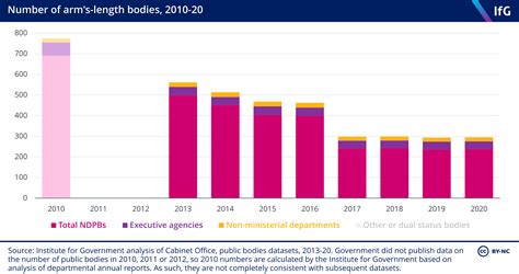 Public bodies reform Institute for Government