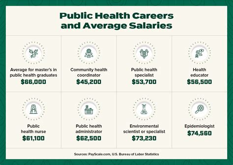 Public health mph salary. Interactive Charts. The charts below show post-graduation career outcomes for recent Yale School of Public Health MPH graduates. The data collected about the sectors, salaries and location of employment reflect survey responses six months after graduation. Use the filter selections to focus your results on particular … 