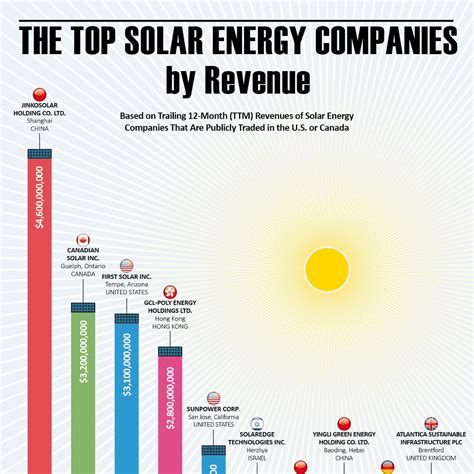 JinkoSolar, Canadian Solar, and Solar Edge Technologies are the top three solar companies, by TTM revenue. List leader JinkoSolar's TTM revenue was $10.58 …. 
