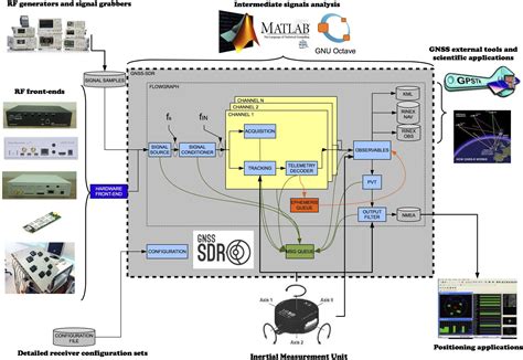 Publications - GNSS-SDR