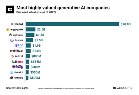 This list of companies and startups in Israel in the artificial intelligence (ai) space provides data on their funding history, investment activities, and acquisition trends. Insights about top trending. companies, startups, investments and M&A activities, notable investors of these companies, their management team, and recent news are also ... . 