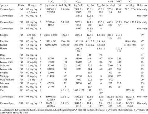 Published values for meloxicam in various species