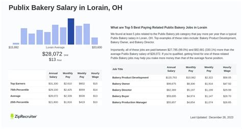 Average salaries for Publix Bakery Manage