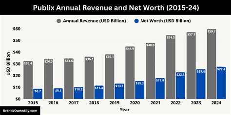 Publix net worth. 7 billion, a 4% decrease from $15.  24, Publix’s sales for the three months ...