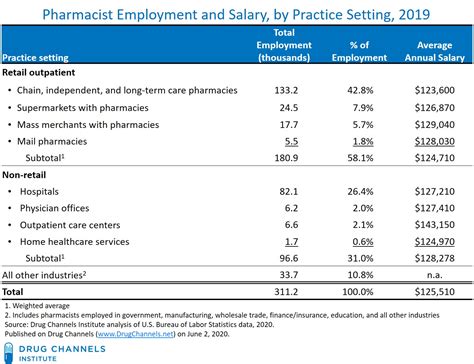 Publix pharmacist salary. As a Floating Pharmacist, you will: Provide dedication to each pharmacies success, by executing strategy, motivating and inspiring staff as the pharmacist-on-duty. Set priorities to maximize contribution, executing daily tasks, supporting the team and building rapport with both customers and associates. Provide best-in-class pharmacy service to ... 