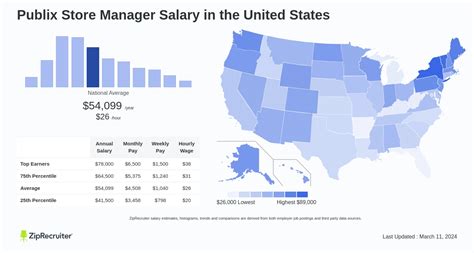 Publix regional manager salary. The average salary for Publix senior managers is $103,180 per year. Publix senior manager salaries range between $72,000 to $146,000 per year. Publix senior managers earn 13% less than the national average salary for senior managers of $118,906. Location impacts how much a senior manager at Publix can expect to make. 