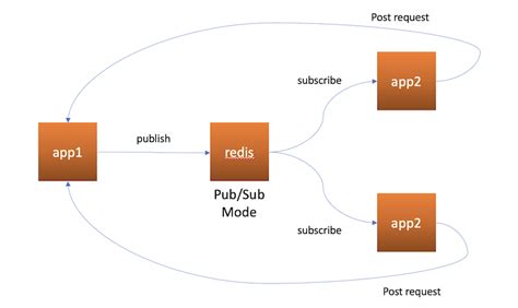 Pubsub sql.  I have roamed through their API yet couldn't find a way at...