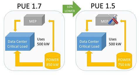 Pue data center. Power usage effectiveness or PUE is a standard efficiency metric for power consumption in data centers. A simple definition of PUE is the ratio of total facility energy to IT equipment energy used in a data center and can be represented by the formula: PUE =. Total facility energy usage. IT equipment energy usage. 