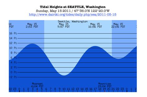 Shelton weekly tide chart key: The tide chart above sh