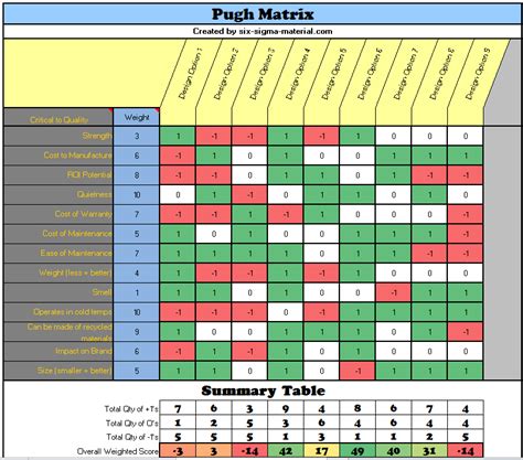 Pugh Matrix Excel Template