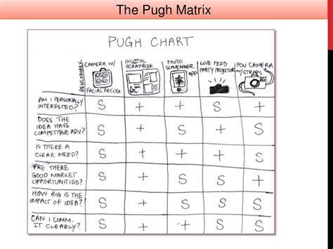 Pugh matrix concept evaluation in Design