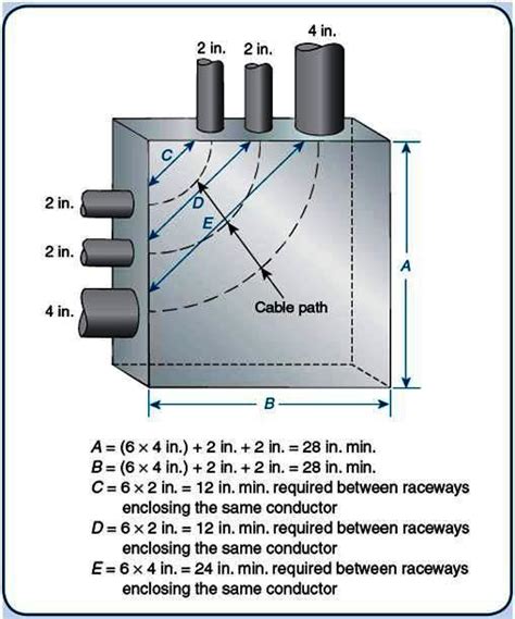 Nov 1, 2001 · You can calculate the total area of the three MV cables using the following equation: Area = 3 x (pi ÷ 4) x d 2 Area = 3 x .785 x 1.60 2 Area = 6.03 sq. in. In this situation, Table 4 (Rigid Metal Conduit) in Chapter 9 of the NEC calls for a 5-in. conduit. This conduit size will allow you to slip under the allowable percentage of conductor ... . 
