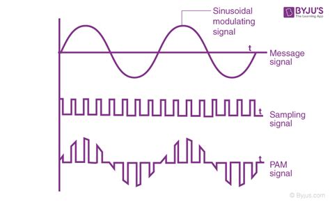 Pulse amplitude modulation. 3.There are two types of pulse amplitude modulation: 1 Single polarity PAM: In this a suitable fixed DC bias is added to the signal to ensure that all the pulses are positive. 2 Double polarity PAM: In this the pulses are both positive and negative. • Pulse-amplitude modulation is widely used in modulating signal transmission of digital data, with non-baseband applications having been ... 