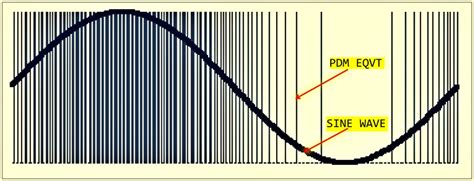 Pulse density modulation tutorial.  A fast heart rate isn't always a c...