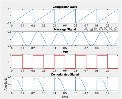 Pulse width modulation using matlab code.  A heart rate above or below that may...