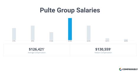 Pulte group salaries. The average salary for PulteGroup sales consultants is $60,350 per year. PulteGroup sales consultant salaries range between $36,000 to $100,000 per year. … 
