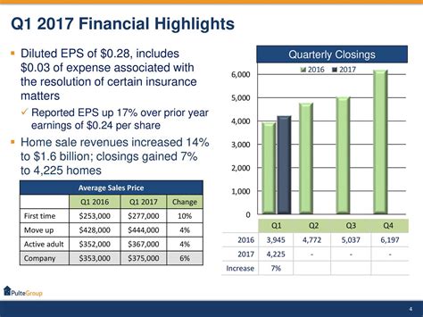 PulteGroup: Q1 Earnings Snapshot