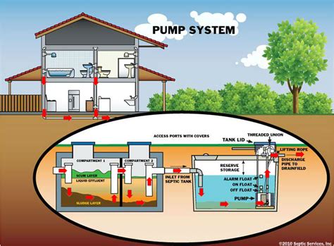 Pump a septic tank. Septic tank pumping and haul contractors can pump your septic tank. It is a good idea to be on hand to ensure that it is done properly. To extract all the material from the tank, the scum layer must be broken up and the sludge layer mixed with the liquid portion of the tank. This is usually done by alternately pumping liquid from the tank and ... 