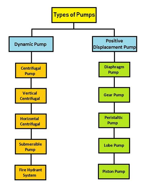 Pump types chart.  May 28, 2024 · Explore different types of pumps in ...