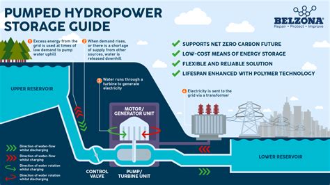 Pumped hydro storage. Things To Know About Pumped hydro storage. 