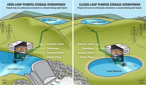 Pumped storage. The current main pumped storage hydropower technologies are conventional pumped storage hydropower (C-PSH), adjustable speed pumped storage hydropower (AS-PSH) and ternary pumped storage hydropower (T-PSH). This paper aims to analyze the principles, advantages and disadvantages of … 