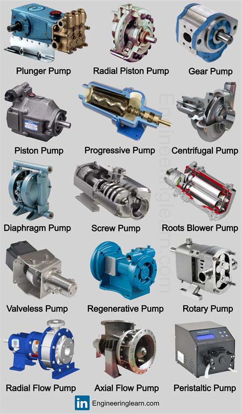 Pumps Types Types of Pump Classification of Pumps Different Types