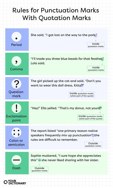 Punctuation in or out of quotes. Quotation marks and other punctuation marks. 92 of the 6th ed. In the us periods and commas are placed inside quotation marks. The punctuation and capitalization rules for these sentences are a little different though not more logical than other types of quotation rules. In british english we treat periods and commas the same way. 