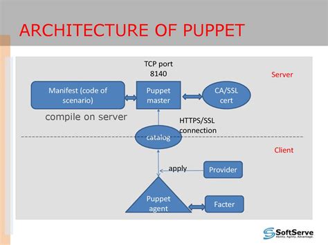 Puppet module library.  Puppet is a software configuration management tool used ...