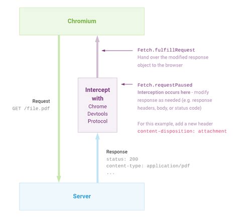 Puppeteer network response.  This event allows us to inspect and modify ...