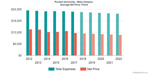 Purdue Net Price Calculator