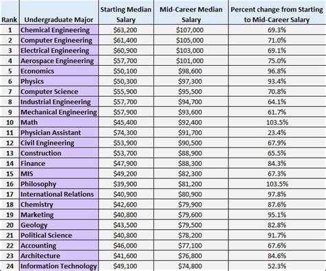Major Median Salary Responses # of Grads Response Rate EECS $122,000 213 452 47% Computer Science $120,000 ... back in the mid-80's an average starting developer position at a big Silicon Valley company was $27-30K a year and you could get a nice Cupertino or Sunnyvale apartment for $750 a month.. 
