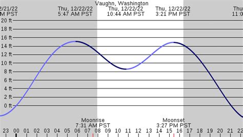 The tide is currently rising in Bangor, ME. Next high tide : 7:10 PM. Next low tide : 2:01 AM. Sunset today : 8:01 PM. Sunrise tomorrow : 5:00 AM. Moon phase : Waxing Gibbous. Tide Station Location : Station #8414612. Learn More About Our Tidal Data. Print a Monthly Tide Chart..