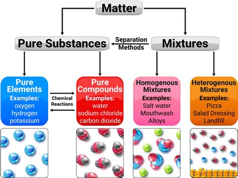 Pure Substance Vs Mixture Examples slidesharedocs
