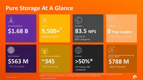 Aug 31, 2023 · Year over year, Pure Storage earnings and sales both advanced 6%. For the current quarter, Pure Storage predicted sales of $760 million, up 12% from the same period last year. Wall Street had ... . 