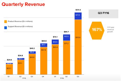 Pure storage revenue. According to IDC, Pure’s storage revenue grew 7.7% year-over-year in the first quarter in a market that shrank 8.2% overall. The all-flash array segment was the only external storage area to show growth in the IDC quarterly survey, with hard-drive storage plunging 18% and hybrid arrays shrinking 11.5%. 