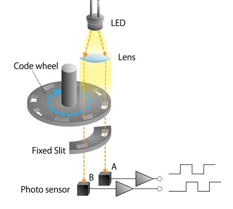 PurePrecision™ Optical Encoder Technology