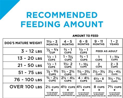 Purina pro plan puppy feeding chart. Learn how to feed your puppy a complete and balanced puppy food based on his breed size, age and weight. Find out how much dry or wet food to give him and … 