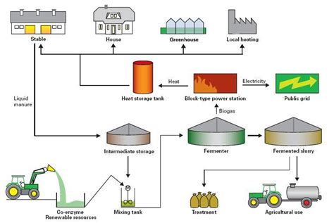 Purpose of Emulsifiers BioEnergy Consult