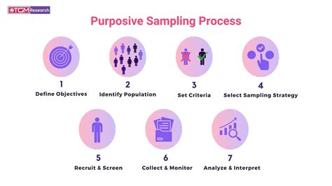 Purpose of sampling in research slideshare.  The main purpose of validating a clea...